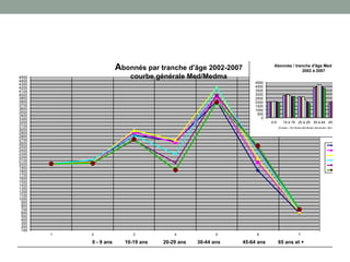 100
200
300
400
500
600
700
800
900
1000
1100
1200
1300
1400
1500
1600
1700
1800
1900
2000
2100
2200
2300
2400
2500
2600
2700
2800
2900
3000
3100
3200
3300
3400
3500
3600
3700
3800
3900
4000
4100
4200
4300
4400
4500
1 2 3 4 5 6 7
0 - 9 ans 10-19 ans 20-29 ans 30-44 ans 45-64 ans 65 ans et +
Abonnés par tranche d'âge 2002-2007
courbe générale Med/Medma
0-9 ans 20 -29 ans
0
500
1000
1500
2000
2500
3000
3500
4000
4500
0-9 10 à 19 20 à 29 30 à 44 45 à 64
0 à 9 ans | 10 à 19 ans | 20 à 29 ans | 30 à 44 ans | 45 à 64 ans | 65 et +
Abonnés / tranche d'âge Med et Medma
2002 à 2007
 