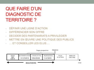 QUE FAIRE D’UN
DIAGNOSTIC DE
TERRITOIRE ?
- DÉFINIR UNE LIGNE D’ACTION
- DIFFÉRENCIER SON OFFRE
- DECIDER DES PARTENARIATS A PRIVILEGIER
- METTRE EN ŒUVRE UNE POLITIQUE DES PUBLICS
- … ET CONSEILLER LES ELUS….
 