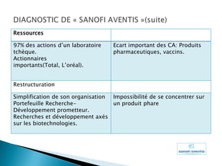 Ressources

97% des actions d’un laboratoire    Ecart important des CA: Produits
tchèque.                            pharmaceutiques, vaccins.
Actionnaires
importants(Total, L’oréal).


Restructuration

Simplification de son organisation Impossibilité de se concentrer sur
Portefeuille Recherche-            un produit phare
Développement prometteur.
Recherches et développement axés
sur les biotechnologies.
 