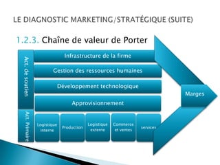 1.2.3. Chaîne de valeur de Porter
                                  Infrastructure de la firme
 Act. de soutien




                           Gestion des ressources humaines

                                Développement technologique
                                                                                   Marges
                                     Approvisionnement
   Act. Primaire




                   Logistique                 Logistique   Commerce
                                 Production                             services
                    interne                    externe      et ventes
 