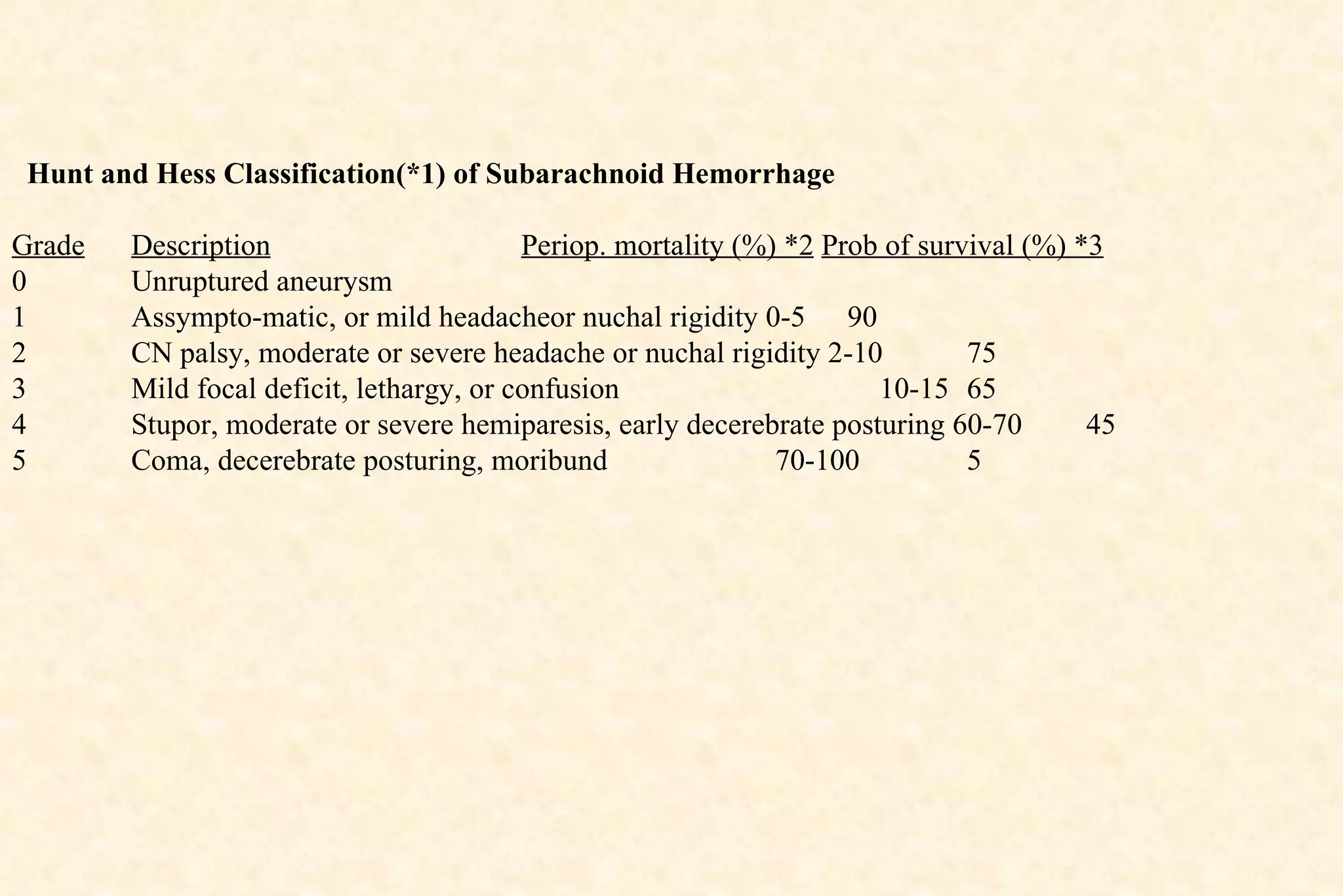 Hunt and Hess Classification(*1) of Subarachnoid Hemorrhage Grade Description   Periop. mortality (%) *2   Prob of survival (%) *3 0 Unruptured aneurysm  1 Assympto-matic, or mild headacheor nuchal rigidity 0-5 90 2 CN palsy, moderate or severe headache or nuchal rigidity 2-10  75 3 Mild focal deficit, lethargy, or confusion    10-15 65 4 Stupor, moderate or severe hemiparesis, early decerebrate posturing 60-70 45 5 Coma, decerebrate posturing, moribund   70-100 5 