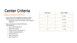 Center Criteria
• Used to assess the susceptibility of patients to GABS
infection based on the patient’s age and symptoms
• Results may assist in the decision to start antibiotic
treatment
• Uses a points system utilizing the following
signs/symptoms:
• Fever (>38°C/>100.4°F) (1)
• Absence of cough (1)
• Tender anterior cervical node (1)
• Tonsillar exudate/swelling (1)
• Age 3-14 years (1)
• Age 15-44 years (0)
• Age >44 years (-1)
 