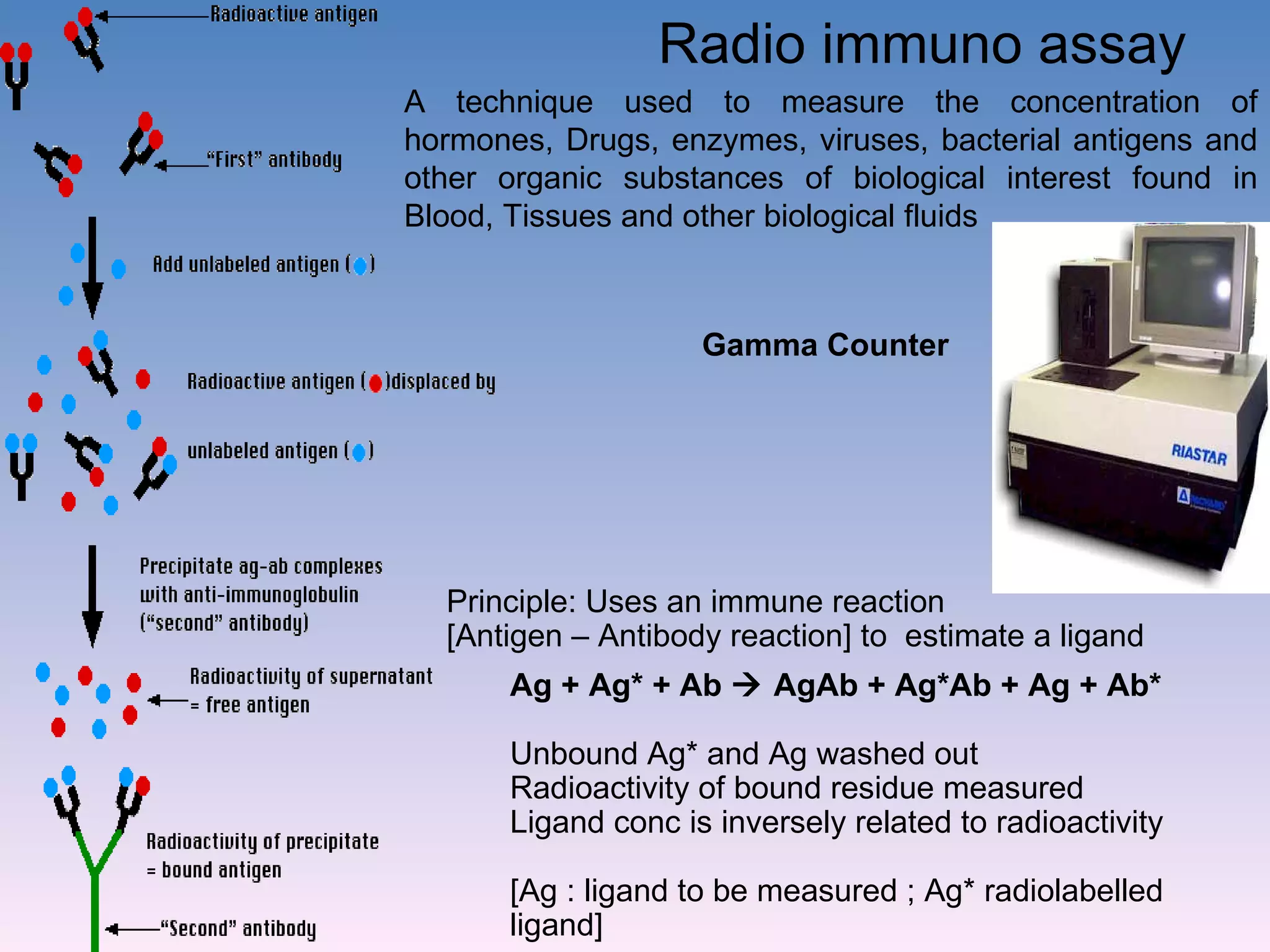 A technique used to measure the concentration of hormones, Drugs, enzymes, viruses, bacterial antigens and other organic substances of biological interest found in Blood, Tissues and other biological fluids  Radio immuno assay  Gamma Counter Principle: Uses an immune reaction  [Antigen – Antibody reaction] to  estimate a ligand  Ag + Ag* + Ab    AgAb + Ag*Ab + Ag + Ab* Unbound Ag* and Ag washed out  Radioactivity of bound residue measured Ligand conc is inversely related to radioactivity  [Ag : ligand to be measured ; Ag* radiolabelled ligand] 