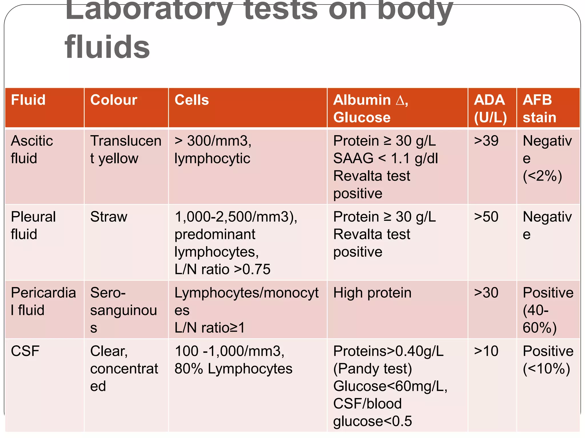 Fluid Colour Cells Albumin ∆,
Glucose
ADA
(U/L)
AFB
stain
Ascitic
fluid
Translucen
t yellow
> 300/mm3,
lymphocytic
Protein ≥ 30 g/L
SAAG < 1.1 g/dl
Revalta test
positive
>39 Negativ
e
(<2%)
Pleural
fluid
Straw 1,000-2,500/mm3),
predominant
lymphocytes,
L/N ratio >0.75
Protein ≥ 30 g/L
Revalta test
positive
>50 Negativ
e
Pericardia
l fluid
Sero-
sanguinou
s
Lymphocytes/monocyt
es
L/N ratio≥1
High protein >30 Positive
(40-
60%)
CSF Clear,
concentrat
ed
100 -1,000/mm3,
80% Lymphocytes
Proteins>0.40g/L
(Pandy test)
Glucose<60mg/L,
CSF/blood
glucose<0.5
>10 Positive
(<10%)
Laboratory tests on body
fluids
 