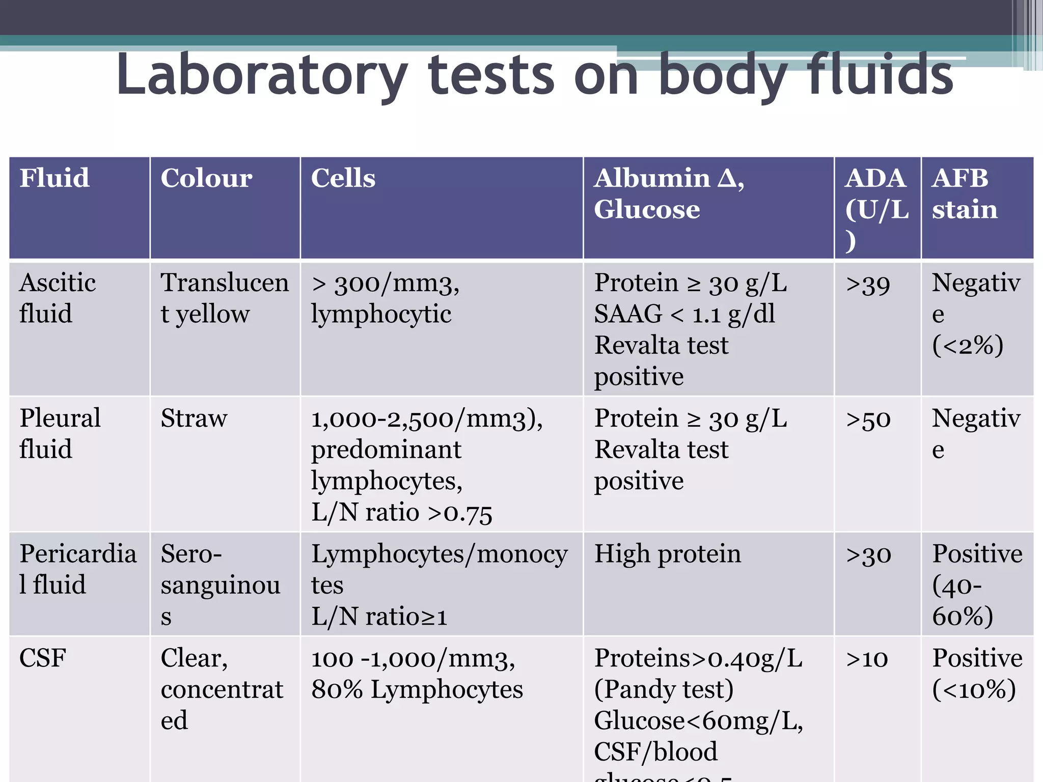 Laboratory tests on body fluids
Fluid Colour Cells Albumin ∆,
Glucose
ADA
(U/L
)
AFB
stain
Ascitic
fluid
Translucen
t yellow
> 300/mm3,
lymphocytic
Protein ≥ 30 g/L
SAAG < 1.1 g/dl
Revalta test
positive
>39 Negativ
e
(<2%)
Pleural
fluid
Straw 1,000-2,500/mm3),
predominant
lymphocytes,
L/N ratio >0.75
Protein ≥ 30 g/L
Revalta test
positive
>50 Negativ
e
Pericardia
l fluid
Sero-
sanguinou
s
Lymphocytes/monocy
tes
L/N ratio≥1
High protein >30 Positive
(40-
60%)
CSF Clear,
concentrat
ed
100 -1,000/mm3,
80% Lymphocytes
Proteins>0.40g/L
(Pandy test)
Glucose<60mg/L,
CSF/blood
>10 Positive
(<10%)
 