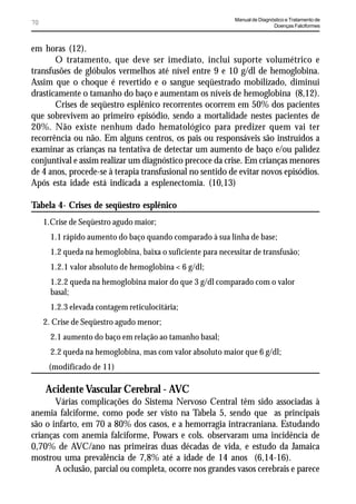 Manual de Diagnóstico e Tratamento de
70                                                                            Doenças Falciformes



em horas (12).
       O tratamento, que deve ser imediato, inclui suporte volumétrico e
transfusões de glóbulos vermelhos até nível entre 9 e 10 g/dl de hemoglobina.
Assim que o choque é revertido e o sangue seqüestrado mobilizado, diminui
drasticamente o tamanho do baço e aumentam os níveis de hemoglobina (8,12).
       Crises de seqüestro esplênico recorrentes ocorrem em 50% dos pacientes
que sobrevivem ao primeiro episódio, sendo a mortalidade nestes pacientes de
20%. Não existe nenhum dado hematológico para predizer quem vai ter
recorrência ou não. Em alguns centros, os pais ou responsáveis são instruídos a
examinar as crianças na tentativa de detectar um aumento de baço e/ou palidez
conjuntival e assim realizar um diagnóstico precoce da crise. Em crianças menores
de 4 anos, procede-se à terapia transfusional no sentido de evitar novos episódios.
Após esta idade está indicada a esplenectomia. (10,13)

Tabela 4- Crises de seqüestro esplênico
     1.Crise de Seqüestro agudo maior;
       1.1 rápido aumento do baço quando comparado à sua linha de base;
       1.2 queda na hemoglobina, baixa o suficiente para necessitar de transfusão;
       1.2.1 valor absoluto de hemoglobina < 6 g/dl;
       1.2.2 queda na hemoglobina maior do que 3 g/dl comparado com o valor
       basal;
       1.2.3 elevada contagem reticulocitária;
     2. Crise de Seqüestro agudo menor;
       2.1 aumento do baço em relação ao tamanho basal;
       2.2 queda na hemoglobina, mas com valor absoluto maior que 6 g/dl;
      (modificado de 11)

     Acidente Vascular Cerebral - AVC
       Várias complicações do Sistema Nervoso Central têm sido associadas à
anemia falciforme, como pode ser visto na Tabela 5, sendo que as principais
são o infarto, em 70 a 80% dos casos, e a hemorragia intracraniana. Estudando
crianças com anemia falciforme, Powars e cols. observaram uma incidência de
0,70% de AVC/ano nas primeiras duas décadas de vida, e estudo da Jamaica
mostrou uma prevalência de 7,8% até a idade de 14 anos (6,14-16).
       A oclusão, parcial ou completa, ocorre nos grandes vasos cerebrais e parece
 