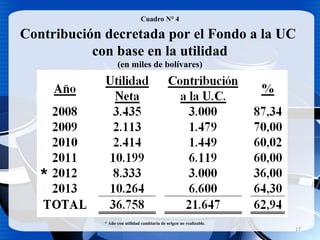 * Año con utilidad cambiaria de origen no realizable.
Contribución decretada por el Fondo a la UC
con base en la utilidad
(en miles de bolívares)
Cuadro N° 4
17
 