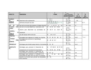 1 2 3 4 5 6 
FÓRMULA 5 6 
5 6 
ASPECTO DIMENSIÓN ITEMS (Ítems contestados % % 
afirmativamente entre 
DE LA 
DEL 
total de la dimensión x 
100) DIMENSIÓN ASPECTO 
PLANEACI 
ÓN DEL Importancia de la planeación 1 2 2 /2 100 
81.25 
TRABAJO 
DOCENTE Elementos del plan de clase 11 12 13 14 15 16 17 18 5 /8 62.5 
USO DE LOS Uso de los recursos para planear el trabajo docente 3 4 5 6 7 8 9 10 4 /8 50 
RECURSOS PARA Uso de los recursos didácticos, materiales y del 23 24 25 26 27 28 
PLANEA 
R Y entorno para desarrollar las actividades de 29 30 31 32 33 34 35 3 /13 23.0 32.66 
DESARROLL 
AR EL enseñanza 
TRABAJO 
DOCENTE Uso del tiempo dentro del aula 19 20 21 22 1 /4 25 
ESTRATEGI 
AS Y Estrategias para organizar el trabajo con el grupo 36 37 38 39 40 41 4 /6 66.66 71.14 
ACTIVIDAD 
ES PARA 
Estrategias para promover el aprendizaje 
cooperativo 39 40 42 43 3 /4 75 
PROMOVE 
R 
Estrategias para brindar apoyo directo a los alumnos 42 
44 
45 
2 
/3 
APRENDIZAJE 
S 
66.66 
Estrategias para promover el desarrollo de 46 
47 48 
49 50 51 52 
SIGNIFICATIV 
OS 
competencias en las áreas de conocimiento 53 
54 
55 
56 
57 58 
/13 
23 
3 
Estrategias para promover la aplicación de 
conocimientos a situaciones reales y cotidianas 59 60 61 3 /3 100 
Estrategias para promover la reflexión y el 62 63 64 65 66 
intercambio de ideas entre los niños y el profesor 67 68 7 /7 100 
Ajustes al currículum para atender las necesidades 69 70 
de los alumnos 0 /2 0 
 