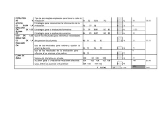 ESTRATEGI 
AS Y 
Tipo de estrategias empleadas para llevar a cabo la 
evaluación 71 72 73 74 75 2 /5 40 30.83 
ACCION 
ES PARA LA 
Estrategias para sistematizar la información de la 
evaluación 76 77 78 0 /3 0 
EVALUACI 
ÓN DE LOS Estrategias para la evaluación formativa 71 79 80 81 82 83 2 /6 33.33 
ALUMN 
OS Estrategias para la evaluación sumativa 84 85 86 87 88 89 3 /6 50 
USO DE LOS Uso de los resultados para identificar necesidades 
RESULTAD 
OS DE LA de apoyo en los alumnos 90 91 92 93 1 /4 25 33.33 
EVALUACI 
ÓN Uso de los resultados para valorar y ajustar la 
práctica docente 94 95 96 97 3 /4 75 
Uso de los resultados de la evaluación para 0 
informar a los alumnos y los padres 98 99 0 /2 
CLIMA DE 
AULA Sistema de disciplina en el aula 100 101 102 103 1 /4 25 
Acciones para la creación de relaciones afectivas 104 105 106 107 108 100 41.66 
sanas entre los alumnos y el profesor 109 110 111 112 9 /9 
7 TOTAL 58 / 1162 
50% 
50% 
 