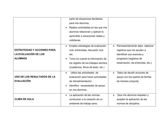 partir de situaciones familiares 
para mis alumnos. 
 Realizo actividades en las que mis 
alumnos relacionan y aplican lo 
aprendido a situaciones reales y 
cotidianas 
ESTRATEGIAS Y ACCIONES PARA 
LA EVALUACIÓN DE LOS 
ALUMNOS 
 Empleo estrategias de evaluación 
oral: entrevistas, discusión oral, 
etc. 
 Tomo en cuenta la información de 
los registro de los trabajos escritos 
(cuadernos, libros de texto, etc.) 
 Permanentemente debo elaborar 
registros que me ayuden a 
identificar sus avances y 
progresos (registros de 
observación, de entrevista, etc.). 
USO DE LOS RESULTADOS DE LA 
EVALUACIÓN 
 Utilizo las actividades de 
evaluación para hacer actividades 
de retroalimentación. 
 Identifico necesidades de apoyo 
en mis alumnos. 
 Debo de decidir acciones de 
apoyo con los padres de familia 
de manera conjunta. 
CLIMA DE AULA 
 La aplicación de las normas 
conduzcen a la creación de un 
ambiente de trabajo sano. 
 Que mis alumnos respeten y 
acepten la aplicación de las 
normas de disciplina. 
 
