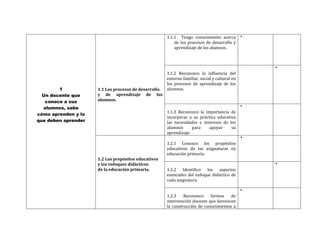 1 
Un docente que 
conoce a sus 
alumnos, sabe 
cómo aprenden y lo 
que deben aprender 
1.1 Los procesos de desarrollo 
y de aprendizaje de los 
alumnos. 
1.1.1 Tengo conocimiento acerca 
de los procesos de desarrollo y 
aprendizaje de los alumnos. 
* 
1.1.2 Reconozco la influencia del 
entorno familiar, social y cultural en 
los procesos de aprendizaje de los 
alumnos. 
* 
1.1.3 Reconozco la importancia de 
incorporar a su práctica educativa 
las necesidades e intereses de los 
alumnos para apoyar su 
aprendizaje. 
* 
1.2 Los propósitos educativos 
y los enfoques didácticos 
de la educación primaria. 
1.2.1 Conozco los propósitos 
educativos de las asignaturas en 
educación primaria. 
* 
1.2.2 Identifico los aspectos 
esenciales del enfoque didáctico de 
cada asignatura. 
* 
1.2.3 Reconozco formas de 
intervención docente que favorecen 
la construcción de conocimientos a 
* 
 