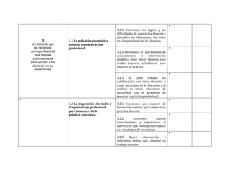 3 
Un docente que 
se reconoce 
como profesional 
que mejora 
continuamente 
para apoyar a los 
alumnos en su 
aprendizaje 
3.1 La reflexión sistemática 
sobre la propia práctica 
profesional. 
3.1.1 Reconozco los logros y las 
dificultades de su práctica docente e 
identifica los efectos que ésta tiene 
en el aprendizaje de los alumnos. 
* 
3.1.2 Reconozco en qué ámbitos de 
conocimiento e intervención 
didáctica tiene mayor dominio y en 
cuáles requiere actualizarse para 
mejorar su práctica. 
* 
3.1.3 Se cómo trabajar en 
colaboración con otros docentes y 
cómo participar en la discusión y el 
análisis de temas educativos de 
actualidad con el propósito de 
mejorar la práctica profesional. 
* 
* 
3.2 La disposición al estudio y 
al aprendizaje profesional 
para la mejora de la 
práctica educativa. 
3.2.1 Reconozco que requiere de 
formación continua para mejorar su 
práctica docente. 
* 
3.2.2 Incorporo nuevos 
conocimientos y experiencias al 
acervo con que cuenta y los traduce 
en estrategias de enseñanza. 
* 
3.2.3 Busco información e 
interpreta textos para orientar su 
trabajo docente. 
* 
 