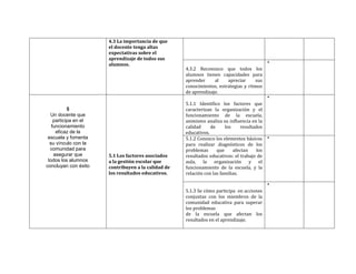 4.3 La importancia de que 
el docente tenga altas 
expectativas sobre el 
aprendizaje de todos sus 
alumnos. 
4.3.2 Reconozco que todos los 
alumnos tienen capacidades para 
aprender al apreciar sus 
conocimientos, estrategias y ritmos 
de aprendizaje. 
* 
5 
Un docente que 
participa en el 
funcionamiento 
eficaz de la 
escuela y fomenta 
su vínculo con la 
comunidad para 
asegurar que 
todos los alumnos 
concluyan con éxito 
su escolaridad 
5.1 Los factores asociados 
a la gestión escolar que 
contribuyen a la calidad de 
los resultados educativos. 
5.1.1 Identifico los factores que 
caracterizan la organización y el 
funcionamiento de la escuela, 
asimismo analiza su influencia en la 
calidad de los resultados 
educativos. 
* 
5.1.2 Conozco los elementos básicos 
para realizar diagnósticos de los 
problemas que afectan los 
resultados educativos: el trabajo de 
aula, la organización y el 
funcionamiento de la escuela, y la 
relación con las familias. 
* 
5.1.3 Se cómo participa en acciones 
conjuntas con los miembros de la 
comunidad educativa para superar 
los problemas 
de la escuela que afectan los 
resultados en el aprendizaje. 
* 
 