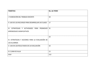 TEMÁTICA No. de ITEMS 
I. PLANEACIÓN DEL TRABAJO DOCENTE 18 
II. USO DE LOS RECURSOS PARA DESARROLLAR LAS CLASES 17 
III. ESTRATEGIAS Y ACTIVIDADES PARA PROMOVER 
APRENDIZAJES SIGNIFICATIVOS 
35 
IV. ESTRATEGIAS Y ACCIONES PARA LA EVALUACIÓN DE 
LOS ALUMNOS 
19 
V. USO DE LOS RESULTADOS DE LA EVALUACIÓN 10 
VI. CLIMA DE AULA 13 
total 112 
 