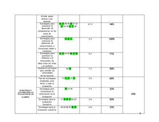9 
brindar apoyo 
directo a los 
alumnos 
Estrategias para 
promover el 
desarrollo de 
competencias en las 
áreas de 
conocimiento 
46 47 48 49 50 51 52 
53 54 55 56 57 58 
6/13 46% 
Estrategias para 
promover la 
aplicación de 
conocimientos a 
situaciones reales y 
cotidianas 
59 60 61 3/3 100% 
Estrategias para 
promover la 
reflexión y el 
intercambio de 
ideas entre los niños 
y el profesor 
62 63 64 65 66 67 68 5/7 71% 
Ajustes al currículum 
para atender las 
necesidades 
de los alumnos 
69 70 1/2 50% 
ESTRATEGIAS Y 
ACCIONES PARA LA 
EVALUACIÓN DE LOS 
ALUMNOS 
Tipo de estrategias 
empleadas para 
llevar a cabo la 
evaluación 
71 72 73 74 75 3/5 60% 
44% 
Estrategias para 
sistematizar la 
información de la 
evaluación 
76 77 78 1/3 33% 
Estrategias para la 
evaluación 
formativa 
71 79 80 81 82 83 3/6 50% 
Estrategias para la 
evaluación sumativa 
84 85 86 87 88 89 2/6 33% 
 