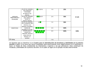 10 
USO DE LOS 
RESULTADOS DE LA 
EVALUACIÓN 
Uso de los resultados 
para identificar 
necesidades 
de apoyo en los 
alumnos 
90 91 92 93 1/4 25% 
41.6% 
Uso de los resultados 
para valorar y 
ajustar la 
práctica docente 
94 95 96 97 2/4 50% 
Uso de los resultados 
de la evaluación para 
informar a los 
alumnos y los padres 
98 99 1/2 50% 
CLIMA DE AULA Sistema de 
disciplina en el aula 
100 101 102 103 4/4 100% 
Acciones para la 100% 
creación de 
relaciones afectivas 
sanas entre los 
alumnos y el 
profesor 
104 105 106 107 108 
109 110 111 112 
9/9 100% 
77 TOTAL /116 
Un siguiente paso es identificar en el Cuadro para la identificación de fortalezas y debilidades en la práctica 
docente (Cuadro 3) los ítems que fueron contestados tanto positivamente como negativamente en el cuestionario y 
hacer un listado de éstos considerando las dimensiones y aspectos a los que pertenecen; éstos constituyen las 
fortalezas y debilidades de la práctica docente. En el cuadro se sigue con el ejemplo iniciado anteriormente 
 