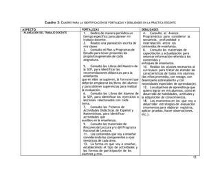 11 
Cuadro 3: CUADRO PARA LA IDENTIFICACIÓN DE FORTALEZAS Y DEBILIDADES EN LA PRÁCTICA DOCENTE 
ASPECTO FORTALEZAS DEBILIDADES 
PLANEACIÓN DEL TRABAJO DOCENTE 1. Dedico de manera periódica un 
tiempo específico para planear mi 
trabajo docente. 
2. Realizo una planeación escrita de 
mis clases. 
3. Consulto el Plan y Programas de 
Estudio para tener presentes los 
propósitos generales de cada 
asignatura. 
5. Consulto los Libros del Maestro de 
la SEP, para identificar las 
recomendaciones didácticas para la 
enseñanza 
que en ellos se sugieren, la forma en que 
deberán emplearse los libros del alumno 
y para obtener sugerencias para realizar 
la evaluación. 
6. Consulto los Libros del Alumno de 
la SEP, para identificar los ejercicios o 
lecciones relacionados con cada 
tema. 
7. Consulto los Ficheros de 
Actividades Didácticas de Español y 
Matemáticas, para identificar 
actividades que 
auxilien en la enseñanza. 
9. Consulto los materiales de 
Rincones de Lectura y/o del Programa 
Nacional de Lectura. 
11. Los contenidos que voy a enseñar 
considerando los componentes o ejes 
temáticos de cada área. 
13. La forma en que voy a enseñar, 
estableciendo el tipo de actividades y 
las formas de participación de los 
alumnos y mía. 
4. Consulto el Avance 
Programático para considerar la 
secuencia, profundidad e 
interrelación entre los 
contenidos de enseñanza. 
8. Consulto los materiales de 
capacitación y actualización para 
retomar información referida a los 
contenidos y 
enfoques de enseñanza. 
10. Realizo los ajustes necesarios al 
currículum para tratar de atender las 
características de todos mis alumnos 
(los niños promedio, con rezago, con 
desempeño sobresaliente y con 
necesidades especiales de aprendizaje). 
12. Los objetivos de aprendizaje que 
quiero lograr en mis alumnos, como el 
desarrollo de habilidades, actitudes y 
la adquisición de conocimientos. 
18. Los momentos en los que voy a 
desarrollar estrategias de evaluación 
(momentos para elaborar registros, 
aplicar pruebas, hacer observaciones, 
etc.). 
 