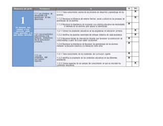 Dimensión del perfil Parámetros In 
di 
ca 
do 
re 
s 
SI NO 
1 
Un docente que 
conoce a sus 
alumnos, sabe 
cómo aprenden y lo 
que deben aprender 
1.1 Los procesos de 
desarrollo y de 
aprendizaj e de los 
alumnos. 
1.1.1 Tiene conocimiento acerca de los procesos de desarrollo y aprendizaje de los 
alumnos. 
1.1.2 Reconoce la influencia del entorno familiar, social y cultural en los procesos de 
aprendizaje de los alumnos. 
1.1.3 Reconoce la importancia de incorporar a su práctica educativa las necesidades 
e intereses de los alumnos para apoyar su aprendizaje. 
X 
X 
X 
1.2 Los propósitos 
educativos y los 
enfoques didácticos 
de la educación 
primaria. 
1.2.1 Conoce los propósitos educativos de las asignaturas en educación primaria. 
1.2.2 Identifica los aspectos esenciales del enfoque didáctico de cada asignatura. 
1.2.3 Reconoce formas de intervención docente que favorecen la construcción de 
conocimientos a partir de lo que saben los alumnos. 
1.2.4 Reconoce la importancia de favorecer los aprendizajes de los alumnos 
mediante la discusión colectiva y la interacción entre ellos. 
X 
X 
X 
X 
1.3 Los 
contenidos del 
currículum 
vigente. 
1.3.1 Tiene conocimiento de los contenidos del currículum vigente. 
1.3.2 Identifica la progresión de los contenidos educativos en las diferentes 
asignaturas. 
1.3.3 Conoce aspectos de los campos del conocimiento en que se inscriben los 
contenidos educativos. 
X 
X 
X 
 