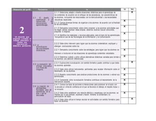 Dimensión del perfil Parámetros In 
di 
ca 
do 
re 
s 
SI NO 
2 
Un docente que 
organiza y evalúa el 
trabajo educativo y 
realiza una 
intervención 
didáctica pertinente 
2.1 El diseño, la 
organización y el 
desarrollo de 
situaciones de 
aprendizaje. 
2.1.1 Selecciona, adapta o diseña situaciones didácticas para el aprendizaje de 
los contenidos de acuerdo con el enfoque de las asignaturas, las características de 
los alumnos, incluyendo las relacionadas con la interculturalidad y las necesidades 
educativas especiales. 
2.1.2 Conoce diversas formas de organizar a los alumnos de acuerdo con la finalidad 
de las actividades. 
2.1.3 Demuestra conocimiento sobre cómo proponer a los alumnos actividades que 
los hagan pensar, expresar ideas propias, observar, explicar, buscar soluciones, 
preguntar e imaginar. 
2.1.4 Identifica los materiales y recursos adecuados para el logro de los aprendizajes, 
incluyendo el uso de las Tecnologías de la Información y la Comunicación. 
X 
X 
X 
X 
2.2 La 
diversificación 
de estrategias 
didácticas. 
2.2.2 Sabe cómo intervenir para lograr que los alumnos sistematicen, expliquen y 
obtengan conclusiones sobre los 
2.2.1 Demuestra conocimiento sobre las estrategias para lograr que los alumnos se 
interesen e involucren en las situaciones de aprendizaje contenidos estudiados. 
2.2.3 Determina cuándo y cómo utilizar alternativas didácticas variadas para brindar a 
los alumnos una atención diferenciada. 
X 
X 
X 
2.3 La evaluación del 
proceso educativo 
con fines de 
mejora. 
2.3.1 Explica cómo la evaluación con sentido formativo puede contribuir a que todos 
los alumnos aprendan. 
2.3.2 Sabe cómo utilizar instrumentos pertinentes para recabar información sobre el 
desempeño de los alumnos. 
2.3.3 Muestra conocimiento para analizar producciones de los alumnos y valorar sus 
aprendizajes. 
2.3.4 Comprende cómo la evaluación formativa contribuye al mejoramiento de la 
intervención docente. 
X 
X 
X 
X 
2.4 La creación de 
ambientes 
favorables para el 
aprendiz aje en el 
aula y en la 
escuela. 
2.4.1 Conoce los tipos de acciones e interacciones para promover en el aula y en 
la escuela un clima de confianza en el que se favorece el diálogo, el respeto mutuo y 
la inclusión. 
2.4.2 Sabe cómo establecer una relación afectiva y respetuosa con los alumnos: se 
interesa por lo que piensan, expresan y hacen; fomenta la solidaridad y la 
participación de todos. 
2.4.3 Sabe cómo utilizar el tiempo escolar en actividades con sentido formativo para 
todos los alumnos. 
X 
X 
X 
 