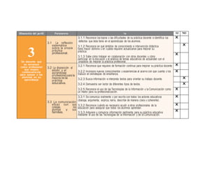 Dimensión del perfil Parámetros In 
di 
ca 
do 
re 
s 
SI NO 
3 
Un docente que 
se reconoce 
como profesional 
que mejora 
continuamente 
para apoyar a los 
alumnos en su 
aprendizaje 
3.1 La reflexión 
sistemática 
sobre la propia 
práctica 
profesional. 
3.1.1 Reconoce los logros y las dificultades de su práctica docente e identifica los 
defectos que ésta tiene en el aprendizaje de los alumnos. 
3.1.2 Reconoce en qué ámbitos de conocimiento e intervención didáctica 
tiene mayor dominio y en cuáles requiere actualizarse para mejorar su 
práctica. 
3.1.3 Sabe cómo trabajar en colaboración con otros docentes y cómo 
participar en la discusión y el análisis de temas educativos de actualidad con el 
propósito de mejorar la práctica profesional. 
X 
X 
X 
3.2 La disposición al 
estudio y al 
aprendizaje 
profesional para la 
mejora de la 
práctica 
educativa. 
3.2.1 Reconoce que requiere de formación continua para mejorar su práctica docente. 
3.2.2 Incorpora nuevos conocimientos y experiencias al acervo con que cuenta y los 
traduce en estrategias de enseñanza. 
3.2.3 Busca información e interpreta textos para orientar su trabajo docente. 
3.2.4 Demuestra ser lector de diferentes tipos de textos. 
3.2.5 Reconoce el uso de las Tecnologías de la Información y la Comunicación como 
un medio para su profesionalización. 
X 
X 
X 
X 
X 
3.3 La comunicación 
eficaz con sus 
colegas, los 
alumnos y sus 
familias. 
3.3.1 Se comunica oralmente y por escrito con todos los actores educativos 
(dialoga, argumenta, explica, narra, describe de manera clara y coherente). 
3.3.2 Reconoce cuándo es necesario acudir a otros profesionales de la 
educación para asegurar que todos los alumnos aprendan. 
3.3.3 Adquiere y comunica información pertinente para su práctica educativa 
mediante el uso de las Tecnologías de la Información y de la Comunicación. 
X 
X 
X 
 