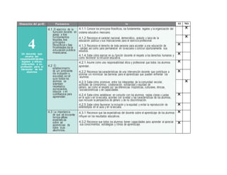 Dimensión del perfil Parámetros In 
di 
ca 
do 
re 
s 
SI NO 
4 
Un docente que 
asume las 
responsabilidades 
legales y éticas 
inherentes a su 
profesión para el 
bienestar de los 
alumnos 
4.1 El ejercicio de la 
función docente en 
apego a los 
fundamentos 
legales, los 
principios 
filosóficos y las 
finalidades de la 
educación pública 
mexicana. 
4.1.1 Conoce los principios filosóficos, los fundamentos legales y la organización del 
sistema educativo mexicano. 
4.1.2 Reconoce el carácter nacional, democrático, gratuito y laico de la 
educación pública y sus implicaciones para el ejercicio profesional. 
4.1.3 Reconoce el derecho de toda persona para acceder a una educación de 
calidad, así como para permanecer en la escuela y concluir oportunamente sus 
estudios. 
4.1.4 Sabe cómo ejercer en su función docente el respeto a los derechos humanos y 
como favorecer la inclusión educativa. 
X 
X 
X 
X 
4.2 El 
establecimiento 
de un ambiente 
de inclusión y 
equidad, en el 
que todos los 
alumnos se 
sientan 
respetados, 
apreciados, 
seguros y en 
confianza para 
aprender. 
4.2.1 Asume como una responsabilidad ética y profesional que todos los alumnos 
aprendan. 
4.2.2 Reconoce las características de una intervención docente que contribuye a 
eliminar y/o minimizar las barreras para el aprendizaje que pueden enfrentar los 
alumnos. 
4.2.3 Sabe cómo promover, entre los integrantes de la comunidad escolar, 
actitudes de compromiso, colaboración, solidaridad y equidad de 
género, así como el respeto por las diferencias lingüísticas, culturales, étnicas, 
socioeconómicas y de capacidades. 
4.2.4 Sabe cómo establecer, en conjunto con los alumnos, reglas claras y justas 
en el aula y en la escuela, acordes con la edad y las características de los alumnos, 
que incluyan la perspectiva de género y de no discriminación. 
4.2.5 Sabe cómo favorecer la inclusión y la equidad y evitar la reproducción de 
estereotipos en el aula y en la escuela. 
X 
X 
X 
X 
X 
4.3 La importanci a 
de que el docente 
tenga altas 
expectativ as 
sobre el 
aprendiz aje de 
todos sus 
alumnos. 
4.3.1 Reconoce que las expectativas del docente sobre el aprendizaje de los alumnos 
influyen en los resultados educativos. 
4.3.2 Reconoce que todos los alumnos tienen capacidades para aprender al apreciar 
sus conocimientos, estrategias y ritmos de aprendizaje. 
X 
X 
 