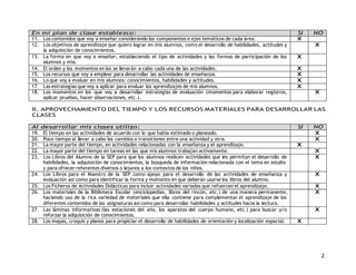 En mi plan de clase establezco: SI NO 
11. Los contenidos que voy a enseñar considerando los componentes o ejes temáticos de cada área. X 
12. Los objetivos de aprendizaje que quiero lograr en mis alumnos, como el desarrollo de habilidades, actitudes y 
2 
la adquisición de conocimientos. 
X 
13. La forma en que voy a enseñar, estableciendo el tipo de actividades y las formas de participación de los 
alumnos y mía. 
X 
14. El orden y los momentos en los se llevarán a cabo cada una de las actividades. X 
15. Los recursos que voy a emplear para desarrollar las actividades de enseñanza. X 
16. Lo que voy a evaluar en mis alumnos: conocimientos, habilidades y actitudes. X 
17. Las estrategias que voy a aplicar para evaluar los aprendizajes de mis alumnos. X 
18. Los momentos en los que voy a desarrollar estrategias de evaluación (momentos para elaborar registros, 
aplicar pruebas, hacer observaciones, etc.). 
X 
II. APROVECHAMIENTO DEL TIEMPO Y LOS RECURSOS MATERIALES PARA DESARROLLAR LAS 
CLASES 
Al desarrollar mis clases utilizo: SI NO 
19. El tiempo en las actividades de acuerdo con lo que había estimado o planeado. X 
20. Poco tiempo al llevar a cabo los cambios o transiciones entre una actividad y otra. X 
21. La mayor parte del tiempo, en actividades relacionadas con la enseñanza y el aprendizaje. X 
22. La mayor parte del tiempo en tareas en las que mis alumnos trabajan activamente. X 
23. Los Libros del Alumno de la SEP para que los alumnos realicen actividades que les permitan el desarrollo de 
habilidades, la adquisición de conocimientos, la búsqueda de información relacionada con el tema en estudio 
y para ofrecer referentes diversos o lejanos a los contextos de los niños. 
X 
24. Los Libros para el Maestro de la SEP como apoyo para el desarrollo de las actividades de enseñanza y 
evaluación así como para identificar la forma y momento en que deberán usarse los libros del alumno. 
X 
25. Los Ficheros de Actividades Didácticas para incluir actividades variadas que refuercen el aprendizaje. X 
26. Los materiales de la Biblioteca Escolar (enciclopedias, libros del rincón, etc.) de una manera permanente, 
haciendo uso de la rica variedad de materiales que ella contiene para complementar el aprendizaje de los 
diferentes contenidos de las asignaturas así como para desarrollar habilidades y actitudes hacia la lectura. 
X 
27. Las láminas informativas (las estaciones del año, los aparatos del cuerpo humano, etc.) para buscar y/o 
reforzar la adquisición de conocimientos. 
X 
28. Los mapas, croquis y planos para propiciar el desarrollo de habilidades de orientación y localización espacial. X 
 