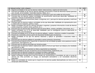 Al desarrollar mis clases: SI NO 
49. Organizo actividades en las que los alumnos realicen observaciones y registros de información. X 
50. Promuevo actividades en las que los alumnos obtengan información a través de diferentes fuentes (personas 
de la escuela, de la localidad, materiales impresos, vídeos, etc.). 
X 
51. Promuevo que mis alumnos elaboren conclusiones e inferencias a partir del análisis de información. X 
52. Promuevo que mis alumnos realicen actividades de escenificación teatral para desarrollar habilidades de 
expresión y reforzar el aprendizaje de contenidos. 
X 
53. Realizo juegos didácticos (memorama, basta, crucigramas, etc.), para que los alumnos aprendan y reafirmen 
sus aprendizajes. 
X 
54. Promuevo que mis alumnos realicen actividades con las que desarrollen habilidades de representación como 
la elaboración de maquetas, gráficos, mapas. 
X 
55. Realizo actividades para que los alumnos aprendan a organizar y presentar información a través de diversos 
medios (esquemas, cuadros, textos, gráficas, etc.). 
X 
56. Promuevo que mis alumnos lean diferentes tipos de textos (libros, revistas, periódicos, instructivos, etc.). X 
57. Realizo actividades con el fin de desarrollar habilidades para la investigación (como la observación, la 
entrevista, etc.) con mis alumnos. 
X 
58. Promuevo actividades con el fin de que mis alumnos apliquen, analicen, sinteticen y evalúen lo aprendido. X 
59. Presento los contenidos y temas a partir de situaciones familiares para mis alumnos. X 
60. Realizo actividades en las que mis alumnos relacionan y aplican lo aprendido a situaciones reales y 
cotidianas. 
X 
61. Promuevo que mis alumnos apliquen lo aprendido a nuevos contextos o situaciones. X 
62. Promuevo la participación de la mayoría de mis alumnos en las actividades grupales, como puestas en común, 
exposiciones, interrogatorios, etc. 
X 
63. Promuevo que mis alumnos participen por iniciativa propia. X 
64. Promuevo que mis alumnos realicen explicaciones sobre la forma en que hacen sus trabajos y los resultados 
que obtienen en ellos. 
X 
65. Promuevo que mis alumnos expresen sus ideas y argumenten sus respuestas. X 
66. Realizo actividades en las que mis alumnos narran acontecimientos, experiencias, etc. X 
67. Promuevo que mis alumnos compartan y comparen sus ideas y opiniones. X 
68. Promuevo que mis alumnos expresen lo aprendido con sus propias palabras. X 
69. Realizo actividades variadas para tratar de atender las características y necesidades de todo mi grupo de 
alumnos (los niños promedio, con rezago, con desempeño sobresaliente y con necesidades educativas 
especiales). 
X 
70. Realizo las actividades de manera que la mayoría de mis alumnos puedan desempeñarlas con éxito y en el 
tiempo que había estimado. 
X 
4 
 