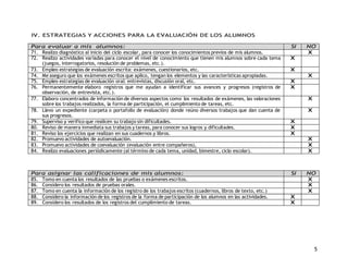 IV. ESTRATEGIAS Y ACCIONES PARA LA EVALUACIÓN DE LOS ALUMNOS 
Para evaluar a mis alumnos: SI NO 
71. Realizo diagnóstico al inicio del ciclo escolar, para conocer los conocimientos previos de mis alumnos. X 
72. Realizo actividades variadas para conocer el nivel de conocimiento que tienen mis alumnos sobre cada tema 
(juegos, interrogatorios, resolución de problemas, etc.). 
X 
73. Empleo estrategias de evaluación escrita: exámenes, cuestionarios, etc. X 
74. Me aseguro que los exámenes escritos que aplico, tengan los elementos y las características apropiadas. X 
75. Empleo estrategias de evaluación oral: entrevistas, discusión oral, etc. X 
76. Permanentemente elaboro registros que me ayudan a identificar sus avances y progresos (registros de 
observación, de entrevista, etc.). 
X 
77. Elaboro concentrados de información de diversos aspectos como los resultados de exámenes, las valoraciones 
sobre los trabajos realizados, la forma de participación, el cumplimiento de tareas, etc. 
X 
78. Llevo un expediente (carpeta o portafolio de evaluación) donde reúno diversos trabajos que dan cuenta de 
sus progresos. 
X 
79. Superviso y verifico que realicen su trabajo sin dificultades. X 
80. Reviso de manera inmediata sus trabajos y tareas, para conocer sus logros y dificultades. X 
81. Reviso los ejercicios que realizan en sus cuadernos y libros. X 
82. Promuevo actividades de autoevaluación. X 
83. Promuevo actividades de coevaluación (evaluación entre compañeros), X 
84. Realizo evaluaciones periódicamente (al término de cada tema, unidad, bimestre, ciclo escolar). X 
Para asignar las calificaciones de mis alumnos: SI NO 
85. Tomo en cuenta los resultados de las pruebas o exámenes escritos. X 
86. Considero los resultados de pruebas orales. X 
87. Tomo en cuenta la información de los registro de los trabajos escritos (cuadernos, libros de texto, etc.) X 
88. Considero la información de los registros de la forma de participación de los alumnos en las actividades. X 
89. Considero los resultados de los registros del cumplimiento de tareas. X 
5 
 