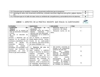 110. Promuevo que se resuelvan a tiempo las situaciones conflictivas que se presentan. X 
111. Mantengo la calma ante situaciones conflictivas, evitando reacciones negativas como gritar, golpear objetos, 
etc. 
X 
112. Promuevo que en mi salón de clase exista un ambiente de compañerismo y camaradería entre mis alumnos. X 
ANEXO 1. ASPECTOS DE LA PRÁCTICA DOCENTE QUE EVALÚA EL CUESTIONARIO 
CATEGORIA DIMENSIONES INDICADORES ITEMS 
PLANEACIÓN DEL 
1. Importancia de la 
TRABAJO 
planeación. La 
DOCENTE. Es un proceso de 
planeación previa del trabajo 
toma de decisiones anticipadas 
docente constituye un 
a través 
elemento que está relacionado 
del cual se describen las 
directamente con la calidad de 
etapas, 
la educación 
acciones y elementos que se 
que se imparte. La planeación 
requieren en los procesos de 
puede adoptar diversas formas, 
enseñanza y aprendizaje. En este 
muchas de las cuales pueden 
proceso se deciden los 
ser efectivas, sean estas escritas 
contenidos, objetivos a 
de manera detallada o no. 
alcanzar, los métodos y 
estrategias, las actividades y los 
recursos que facilitarán los 
aprendizajes, así como la 
forma en que serán evaluados. 
2. Elementos del plan de 
clase. El plan de 
clase (implícito o explícito) 
incluye e identifica los distintos 
aspectos curriculares que 
permiten el logro de los 
aprendizajes en los alumnos. Los 
elementos que contempla la 
planeación son: contenidos, 
objetivos, orden y secuencia de 
los contenidos, estructuración de 
las actividades de enseñanza, 
o Dedicación previa a la 
preparación del trabajo. 
o Planeación escrita de las 
clases. 
o Qué enseñar: contenidos de 
acuerdo a los componentes 
temáticos de cada área. 
o Para qué enseñar: 
objetivos de aprendizaje, 
desarrollo de habilidades, 
actitudes y conocimientos. 
o Cómo enseñar: 
estructuración de las 
actividades de enseñanza 
y uso de métodos o 
metodologías de acuerdo a 
los enfoques de enseñanza 
1 
2 
11 
12 
13 
14 
 