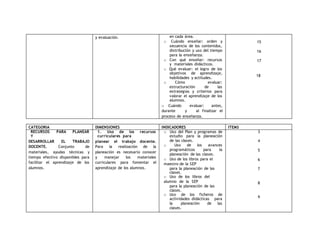 y evaluación. en cada área. 
o Cuándo enseñar: orden y 
secuencia de los contenidos, 
distribución y uso del tiempo 
para la enseñanza. 
o Con qué enseñar: recursos 
y materiales didácticos. 
o Qué evaluar: el logro de los 
objetivos de aprendizaje, 
habilidades y actitudes. 
o Cómo evaluar: 
estructuración de las 
estrategias y criterios para 
valorar el aprendizaje de los 
alumnos. 
o Cuándo evaluar: antes, 
durante y al finalizar el 
proceso de enseñanza. 
15 
16 
17 
18 
CATEGORIA DIMENSIONES INDICADORES ITEMS 
RECURSOS PARA PLANEAR 
1. Uso de los recursos 
o Uso del Plan y programas de 
Y 
curriculares para 
estudio para la planeación 
DESARROLLAR EL TRABAJO 
planear el trabajo docente. 
de las clases. 
DOCENTE. Conjunto de 
Para la realización de la 
o Uso de los avances 
programáticos para la 
materiales, ayudas técnicas y 
planeación es necesario conocer 
planeación de las clases. 
tiempo efectivo disponibles para 
y manejar los materiales 
o Uso de los libros para el 
facilitar el aprendizaje de los 
curriculares para fomentar el 
maestro de la SEP 
alumnos. 
aprendizaje de los alumnos. 
para la planeación de las 
clases. 
o Uso de los libros del 
alumno de la SEP 
para la planeación de las 
clases. 
o Uso de los ficheros de 
actividades didácticas para 
la planeación de las 
clases. 
3 
4 
5 
6 
7 
8 
9 
 