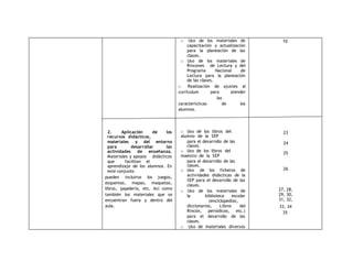 2. Aplicación de los 
recursos didácticos, 
materiales y del entorno 
para desarrollar las 
actividades de enseñanza. 
Materiales y apoyos didácticos 
que facilitan el 
aprendizaje de los alumnos. En 
este conjunto 
pueden incluirse los juegos, 
esquemas, mapas, maquetas, 
libros, papelería, etc. Así como 
también los materiales que se 
encuentran fuera y dentro del 
aula. 
o Uso de los materiales de 
capacitación y actualización 
para la planeación de las 
clases. 
o Uso de los materiales de 
Rincones de Lectura y del 
Programa Nacional de 
Lectura para la planeación 
de las clases. 
o Realización de ajustes al 
currículum para atender 
las 
características de los 
alumnos. 
o Uso de los libros del 
alumno de la SEP 
para el desarrollo de las 
clases. 
o Uso de los libros del 
maestro de la SEP 
para el desarrollo de las 
clases. 
o Uso de los ficheros de 
actividades didácticas de la 
SEP para el desarrollo de las 
clases. 
o Uso de los materiales de 
la biblioteca escolar 
(enciclopedias, 
diccionarios, Libros del 
Rincón, periódicos, etc.) 
para el desarrollo de las 
clases. 
o Uso de materiales diversos 
10 
23 
24 
25 
26 
27, 28, 
29, 30, 
31, 32, 
33, 34 
35 
 