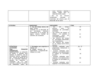 como láminas, pizarrón, 
mapas, juegos para el 
desarrollo de las clases. 
o Uso de los recursos 
ambientales, naturales y 
materiales del entorno para el 
desarrollo de las clases. 
CATEGORIA DIMENSIONES INDICADORES ITEMS 
3. Uso del tiempo dentro del 
aula. Tiempo 
empleado en el desarrollo de 
las actividades. Elemento 
fundamental en la escuela, de 
alguna manera factible de 
controlar por el docente. 
o Uso del tiempo 
previsto para la 
realización de actividades 
estimadas. 
o Uso mínimo del tiempo al 
realizar los cambios o 
transiciones entre las 
actividades planeadas. 
o Uso efectivo del tiempo 
en actividades relacionadas 
con el aprendizaje. 
o Uso efectivo del tiempo 
en el trabajo activo de los 
alumnos. 
19 
20 
21 
22 
ESTRATEGIAS Y 
ACTIVIDADES 
PARA PROMOVER 
APRENDIZAJES 
SIGNIFICATIVOS. La utilización 
de medios o métodos para 
alcanzar un objetivo. Son los 
elementos básicos reguladores 
que marcan las pautas de uso 
de los materiales didácticos, 
abordan los objetivos y 
contenidos de un área 
curricular y plantean la manera 
de reflexionar sobre los 
1. Estrategias para organizar el 
trabajo con 
el grupo. Maneras de 
organización y asignación del 
trabajo en el aula. 
o Acciones realizadas para 
proporcionar indicaciones e 
instrucciones. 
o Acciones realizadas para 
organizar a los alumnos para 
el trabajo en actividades 
grupales. 
o Acciones realizadas para 
organizar a los alumnos para 
el trabajo en actividades en 
equipos. 
o Acciones realizadas para 
organizar a los alumnos para 
36, 37 
38 
39 
40 
41 
 
