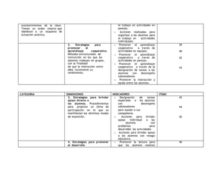 acontecimientos de la clase. 
Tienen un orden interno que 
obedecen a un esquema de 
actuación práctica. 
el trabajo en actividades en 
parejas. 
o Acciones realizadas para 
organizar a los alumnos para 
el trabajo en actividades 
individuales. 
2. Estrategias para 
promover el 
aprendizaje cooperativo. 
Métodos estructurados de 
instrucción en los que los 
alumnos trabajan en grupos, 
con la finalidad 
de que la interacción entre 
ellos incremente su 
rendimiento. 
o Promover el aprendizaje 
cooperativo a través de 
actividades en equipos. 
o Promover el aprendizaje 
cooperativo a través de 
actividades en parejas. 
o Promover el aprendizaje 
cooperativo a través de la 
designación de tareas a los 
alumnos con desempeño 
sobresaliente. 
o Promover la interacción y 
ayuda entre los alumnos. 
39 
40 
42 
43 
CATEGORIA DIMENSIONES INDICADORES ITEMS 
3. Estrategias para brindar 
apoyo directo a 
los alumnos. Procedimientos 
para propiciar un clima de 
participación en el que se 
manifiesten los distintos modos 
de expresión. 
o Designación de tareas 
especiales a los alumnos 
con desempeño 
sobresaliente 
para ayudar a sus 
compañeros. 
o Acciones para brindar 
apoyo individual a los 
alumnos con 
problemas para 
desarrollar las actividades. 
o Acciones para brindar apoyo 
a los alumnos con rezago 
educativo. 
42 
44 
45 
4. Estrategias para promover 
el desarrollo 
o Promover la lectura para 
que los alumnos realicen 
46 
 
