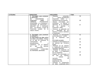 CATEGORIA DIMENSIONES INDICADORES ITEMS 
5. Estrategias para promover 
la aplicación 
de conocimientos a 
situaciones reales y 
cotidianas. Procedimientos 
encaminados a la enseñanza y 
aprendizaje de información y 
aplicación útil e interesante 
para los alumnos, a partir de 
situaciones propias de la 
cultura infantil. 
o Presentar contenidos 
y temas considerando 
situaciones reales y 
familiares para los alumnos. 
o Realizar actividades que 
favorezcan la relación y 
aplicación de lo aprendido 
por los alumnos a 
situaciones reales. 
o Promover la aplicación de 
lo aprendido por los 
alumnos a nuevos contextos 
y situaciones. 
59 
60 
61 
6. Estrategias para promover 
la reflexión y 
el intercambio de ideas entre 
los niños y el profesor. Diálogo 
en el que se promueve la 
confrontación de 
procedimientos y 
respuestas, con el objetivo 
de que los alumnos 
construyan 
conocimientos y desarrollen 
las habilidades planteadas. 
o Promover la participación 
de los alumnos a través 
de la expresión oral 
en 
actividades grupales. 
o Fomentar la participación de 
los alumnos por iniciativa 
propia. 
o Promover en los alumnos 
la explicación del proceso y 
resultados obtenidos. 
o Fomentar la expresión de 
las ideas y el argumento 
de sus respuestas. 
o Propiciar las actividades en 
las que los alumnos 
realicen la 
narración de 
acontecimientos, 
experiencias, etc. 
o Fomentar la comparación 
de ideas y opiniones entre 
62 
63 
64 
65 
66 
67 
68 
 