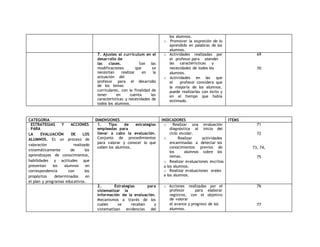 los alumnos. 
o Promover la expresión de lo 
aprendido en palabras de los 
alumnos. 
7. Ajustes al currículum en el 
desarrollo de 
las clases. Son las 
modificaciones que se 
necesitan realizar en la 
actuación del 
profesor para el desarrollo 
de los temas 
curriculares, con la finalidad de 
tener en cuenta las 
características y necesidades de 
todos los alumnos. 
o Actividades realizadas por 
el profesor para atender 
las características y 
necesidades de todos los 
alumnos. 
o Actividades en las que 
el profesor considera que 
la mayoría de los alumnos, 
puede realizarlas con éxito y 
en el tiempo que había 
estimado. 
69 
70 
CATEGORIA DIMENSIONES INDICADORES ITEMS 
ESTRATEGIAS Y ACCIONES 
1. Tipo de estrategias 
o Realizar una evaluación 
PARA 
empleadas para 
diagnóstica al inicio del 
LA EVALUACIÓN DE LOS 
llevar a cabo la evaluación. 
ciclo escolar. 
ALUMNOS. Es un proceso de 
Conjunto de procedimientos 
o Realizar actividades 
para valorar y conocer lo que 
encaminadas a detectar los 
valoración realizado 
saben los alumnos. 
conocimientos previos de 
sistemáticamente de los 
los alumnos sobre los 
aprendizajes de conocimientos, 
temas. 
habilidades y actitudes que 
o Realizar evaluaciones escritas 
presentan los alumnos en 
a los alumnos. 
correspondencia con los 
o Realizar evaluaciones orales 
propósitos determinados en 
a los alumnos. 
el plan y programas educativos. 
71 
72 
73, 74, 
75 
2. Estrategias para 
sistematizar la 
información de la evaluación. 
Mecanismos a través de los 
cuales se recaban y 
sistematizan evidencias del 
o Acciones realizadas por el 
profesor para elaborar 
registros, con el objetivo 
de valorar 
el avance y progreso de los 
alumnos. 
76 
77 
 