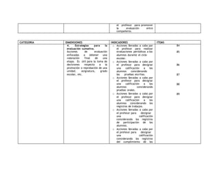 el profesor para promover 
la evaluación entre 
compañeros. 
CATEGORIA DIMENSIONES INDICADORES ITEMS 
4. Estrategias para la 
evaluación sumativa. 
Acciones de evaluación 
enfocadas a obtener una 
valoración final de una 
etapa. Es útil para la toma de 
decisiones respecto a la 
promoción o reprobación de una 
unidad, asignatura, grado 
escolar, etc. 
o Acciones llevadas a cabo por 
el profesor para realizar 
evaluaciones periódicas a los 
alumnos durante el ciclo 
escolar. 
o Acciones llevadas a cabo por 
el profesor para designar 
una calificación a los 
alumnos considerando 
las pruebas escritas. 
o Acciones llevadas a cabo por 
el profesor para designar 
una calificación a los 
alumnos considerando 
pruebas orales. 
o Acciones llevadas a cabo por 
el profesor para designar 
una calificación a los 
alumnos considerando los 
registros de trabajos. 
o Acciones llevadas a cabo por 
el profesor para designar 
una calificación 
considerando los registros 
de participación de los 
alumnos. 
o Acciones llevadas a cabo por 
el profesor para designar 
una calificación 
considerando los registros 
del cumplimiento de las 
84 
85 
86 
87 
88 
89 
 