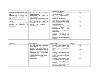 tareas de los alumnos. 
USO DE LOS RESULTADOS DE 
LA 
EVALUACIÓN. El empleo de 
la información obtenida en 
los 
procesos de medición de los 
logros 
parciales o totales de los 
objetivos de enseñanza y 
aprendizaje. 
1. Uso de los resultados 
para identificar 
necesidades de apoyo en 
los alumnos. 
Preocupación constante porque 
la evaluación sea un elemento 
de información para el 
desarrollo de los alumnos y 
motivo de reflexión y 
aprendizaje. 
o Actividades de 
retroalimentación a partir 
de la autoevaluación, 
coevaluación y 
evaluación del profesor. 
o Actividades de reflexión por 
parte de los alumnos sobre 
sus aprendizajes, resultado 
de las evaluaciones. 
o Actividades por parte del 
profesor para la 
identificación de las 
necesidades de apoyo en 
los alumnos. 
o Acciones realizadas por el 
profesor y padres de 
familia, para la toma de 
decisiones de apoyo para los 
alumnos. 
90 
91 
92 
93 
CATEGORIA DIMENSIONES INDICADORES ITEMS 
2. Uso de los resultados 
para valorar y 
ajustar la práctica docente. 
Reflexión permanente sobre el 
diseño y la práctica de la 
enseñanza, que promueva la 
retroalimentación y 
reconocimiento de los logros y 
dificultades grupales e 
individuales. 
o Acciones desarrolladas por 
el profesor para los 
ajustes en la planeación 
de 
clases. 
o Acciones desarrolladas por 
el profesor para los ajustes 
en los materiales y recursos 
empleados. 
o Acciones desarrolladas por 
el profesor para los ajustes 
en las estrategias de 
trabajo. 
o Acciones desarrolladas por 
el profesor para los 
94 
95 
96 
97 
 