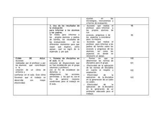 ajustes en las 
estrategias, instrumentos y 
criterios de evaluación. 
3. Uso de los resultados de 
la evaluación 
para informar a los alumnos 
y los padres. 
Un medio para informar a 
los propios alumnos y padres 
de familia, los resultados de 
las evaluaciones en los 
diferentes momentos para que 
sepan qué esperar, cómo 
apoyar, qué se logró de lo 
esperado y por qué. 
o Acciones que realiza el 
profesor para informar a 
los propios alumnos de 
sus 
avances, progresos o de 
los aspectos a considerar 
para su mejora. 
o Acciones que realiza el 
profesor para informar a los 
padres de familia sobre los 
avances y progresos de los 
alumnos, así como los 
aspectos en donde es 
necesario un apoyo. 
98 
99 
CLIMA DE AULA. 
Acciones 
realizadas por el profesor y por 
los alumnos que contribuyen 
a la 
creación de un clima de 
armonía y 
confianza en el aula. Este clima 
favorece que el trabajo se 
desarrolle con mayor 
efectividad. 
1. Sistema de disciplina en 
el aula. Es el 
conjunto de disposiciones que 
se han establecido por el grupo 
(alumnos y profesor) 
con el fin de establecer los 
derechos y 
obligaciones, las acciones 
permitidas y las que no, con el 
fin de generar mejores 
condiciones para el trabajo en 
el aula. 
o Forma en que se 
determinan las normas de 
disciplina para el grupo. 
o Efectividad de la aplicación 
de las normas de disciplina 
en cuanto al respeto y 
aceptación. 
o Efectividad de la 
aplicación de la disciplina 
en la generación de un salón 
en orden. 
o Efectividad de la 
aplicación de la disciplina 
en la generación de un 
ambiente adecuado para el 
trabajo. 
100 
101 
102 
103 
 