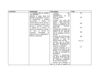 CATEGORIA DIMENSIONES INDICADORES ITEMS 
2. Acciones para la creación 
de relaciones 
afectivas y sanas entre los 
alumnos y el profesor. Conjunto 
de disposiciones y acciones 
encaminadas a reforzar el 
sentido afectivo de los alumnos, 
con la finalidad de motivar a los 
alumnos a aprender, fortalecer 
la imagen de sí mismos, el 
sentido de pertenencia al grupo, 
así como su sentido de 
autonomía estimulando la 
adquisición de su independencia, 
libertad y autoestima. 
o Acciones que 
contribuyen al 
establecimiento de un 
clima de respeto 
en el aula. 
o Acciones por parte del 
profesor donde manifiesta 
interés y disposición por 
conocer a los alumnos en sus 
necesidades, intereses, 
gustos, etc. 
o Acciones que contribuyen al 
conocimiento por parte del 
profesor de las relaciones 
que se establecen entre los 
alumnos. 
o Acciones que favorecen que 
el profesor brinde un trato 
equitativo a todos los 
alumnos dentro del aula. 
o Acciones que se realizan 
por parte del profesor para 
demostrar preocupación y 
afecto por los alumnos. 
o Acciones realizadas por el 
profesor para motivar a los 
alumnos a la participación 
en todas las actividades de 
aprendizaje. 
o Acciones y disposiciones 
por parte del profesor que 
contribuyen a la resolución 
de situaciones conflictivas 
de una manera adecuada. 
o Acciones que contribuyen a 
que en el aula se genere un 
104 
105 
106 
107 
108 
109 
110, 111 
112 
 