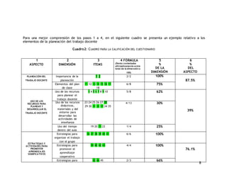 Para una mejor comprensión de los pasos 1 a 4, en el siguiente cuadro se presenta un ejemplo relativo a los 
elementos de la planeación del trabajo docente 
8 
Cuadro2: CUADRO PARA LA CALIFICACIÓN DEL CUESTIONARIO 
1 
ASPECTO 
2 
DIMENSIÓN 
3 
ITEMS 
4 FÓRMULA 
(Ítems contestados 
afirmativamente entre 
total de la dimensión x 
100) 
5 
% 
DE LA 
DIMENSIÓN 
6 
% 
DEL 
ASPECTO 
PLANEACIÓN DEL 
TRABAJO DOCENTE 
Importancia de la 
planeación 
1 2 2/2 100% 
87.5% 
Elementos del plan 
de clase 
11 12 13 14 15 16 17 
18 
6/8 75% 
USO DE LOS 
RECURSOS PARA 
PLANEAR Y 
DESARROLLAR EL 
TRABAJO DOCENTE 
Uso de los recursos 
para planear el 
trabajo docente 
3 4 5 6 7 8 9 10 5/8 62% 
39% 
Uso de los recursos 
didácticos, 
materiales y del 
entorno para 
desarrollar las 
actividades de 
enseñanza 
23 24 25 26 27 28 
29 30 31 32 33 34 35 
4/13 30% 
Uso del tiempo 
dentro del aula 
19 20 21 22 1/4 25% 
ESTRATEGIAS Y 
ACTIVIDADES PARA 
PROMOVER 
APRENDIZAJES 
SIGNIFICATIVOS 
Estrategias para 
organizar el trabajo 
con el grupo 
36 37 38 39 40 41 6/6 100% 
Estrategias para 
promover el 
aprendizaje 
cooperativo 
39 40 42 43 4/4 100% 
76.1% 
Estrategias para 42 44 45 2/3 66% 
 