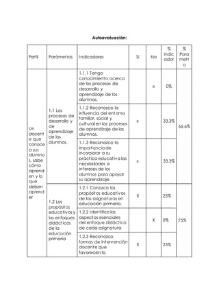 Autoevaluación: 
Perfil Parámet ros Indicadores Si No 
% 
indic 
ador 
% 
Para 
met r 
o 
Un 
docent 
e que 
conoce 
a sus 
alumno 
s, sabe 
cómo 
aprend 
en y lo 
que 
deben 
aprend 
er 
1.1 Los 
procesos de 
desarrollo y 
de 
aprendizaje 
de los 
alumnos. 
1.1.1 Tengo 
conocimiento acerca 
de los procesos de 
desarrollo y 
aprendizaje de los 
alumnos. 
x 0% 
66.6% 
1.1.2 Reconozco la 
influencia del entorno 
familiar, social y 
cultural en los procesos 
de aprendizaje de los 
alumnos. 
x 33.3% 
1.1.3 Reconozco la 
importancia de 
incorporar a su 
práct ica educat iva las 
necesidades e 
intereses de los 
alumnos para apoyar 
su aprendizaje. 
x 33.3% 
1.2 Los 
propósitos 
educat ivos y 
los enfoques 
didáct icos 
de la 
educación 
primaria 
1.2.1 Conozco los 
propósitos educat ivos 
de las asignaturas en 
educación primaria. 
X 25% 
75% 
1.2.2 Ident ifico los 
aspectos esenciales 
del enfoque didáct ico 
de cada asignatura 
X 0% 
1.2.3 Reconozco 
formas de intervención 
docente que 
favorecen la 
X 25% 
 