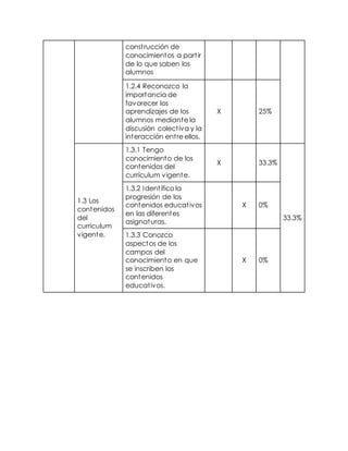const rucción de 
conocimientos a part ir 
de lo que saben los 
alumnos 
1.2.4 Reconozco la 
importancia de 
favorecer los 
aprendizajes de los 
alumnos mediante la 
discusión colect iva y la 
interacción ent re ellos. 
X 25% 
1.3 Los 
contenidos 
del 
currículum 
vigente. 
1.3.1 Tengo 
conocimiento de los 
contenidos del 
currículum vigente. 
X 33.3% 
33.3% 
1.3.2 Ident ifico la 
progresión de los 
contenidos educat ivos 
en las diferentes 
asignaturas. 
X 0% 
1.3.3 Conozco 
aspectos de los 
campos del 
conocimiento en que 
se inscriben los 
contenidos 
educat ivos. 
X 0% 
 