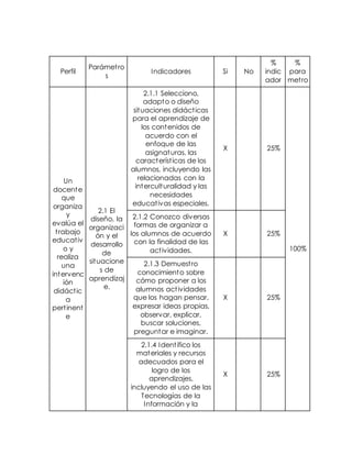 Perfil 
Parámet ro 
s 
Indicadores Si No 
% 
indic 
ador 
% 
para 
met ro 
Un 
docente 
que 
organiza 
y 
evalúa el 
t rabajo 
educat iv 
o y 
realiza 
una 
intervenc 
ión 
didáct ic 
a 
pert inent 
e 
2.1 El 
diseño, la 
organizaci 
ón y el 
desarrollo 
de 
situacione 
s de 
aprendizaj 
e. 
2.1.1 Selecciono, 
adapto o diseño 
situaciones didáct icas 
para el aprendizaje de 
los contenidos de 
acuerdo con el 
enfoque de las 
asignaturas, las 
característ icas de los 
alumnos, incluyendo las 
relacionadas con la 
interculturalidad y las 
necesidades 
educat ivas especiales. 
X 25% 
100% 
2.1.2 Conozco diversas 
formas de organizar a 
los alumnos de acuerdo 
con la finalidad de las 
act ividades. 
X 25% 
2.1.3 Demuest ro 
conocimiento sobre 
cómo proponer a los 
alumnos act ividades 
que los hagan pensar, 
expresar ideas propias, 
observar, explicar, 
buscar soluciones, 
preguntar e imaginar. 
X 25% 
2.1.4 Ident ifico los 
materiales y recursos 
adecuados para el 
logro de los 
aprendizajes, 
incluyendo el uso de las 
Tecnologías de la 
Información y la 
X 25% 
 