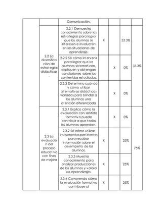 Comunicación. 
2.2 La 
diversifica 
ción de 
est rategias 
didáct icas 
. 
2.2.1 Demuest ro 
conocimiento sobre las 
est rategias para lograr 
que los alumnos se 
interesen e involucren 
en las situaciones de 
aprendizaje. 
X 33.3% 
33.3% 
2.2.2 Sé cómo intervenir 
para lograr que los 
alumnos sistemat icen, 
expliquen y obtengan 
conclusiones sobre los 
contenidos estudiados. 
X 0% 
2.2.3 Determino cuándo 
y cómo ut ilizar 
alternat ivas didáct icas 
variadas para brindar a 
los alumnos una 
atención diferenciada 
X 0% 
2.3 La 
evaluació 
n del 
proceso 
educat ivo 
con fines 
de mejora 
2.3.1 Explico cómo la 
evaluación con sent ido 
format ivo puede 
cont ribuir a que todos 
los alumnos aprendan. 
X 0% 
75% 
2.3.2 Sé cómo ut ilizar 
inst rumentos pert inentes 
para recabar 
información sobre el 
desempeño de los 
alumnos. 
X 25% 
2.3.3 Muest ro 
conocimiento para 
analizar producciones 
de los alumnos y valorar 
sus aprendizajes. 
X 25% 
2.3.4 Comprendo cómo 
la evaluación format iva 
cont ribuye al 
X 25% 
 