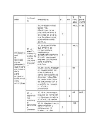 Perfil 
Parámet r 
os 
Indicadores Si No 
% 
indic 
ador 
% 
pará 
met ro 
Un docente 
que 
se 
reconoce 
como 
profesional 
que mejora 
cont inuam 
ente 
para 
apoyar a 
los alumnos 
en su 
aprendizaje 
3.1 La 
reflexión 
sistemát ic 
a sobre la 
propia 
práct ica 
profesion 
al. 
3.1.1 Reconozco los 
logros y las 
dificultades de su 
práct ica docente e 
ident ifica los efectos 
que ésta t iene en el 
aprendizaje de los 
alumnos. 
X 
33.3% 66.6% 
3.1.2 Reconozco en 
qué ámbitos de 
conocimiento e 
intervención 
didáct ica t iene mayor 
dominio y en cuáles 
requiere actualizarse 
para mejorar su 
práct ica. 
X 
33.3% 
3.1.3 Sé cómo t rabajar 
en colaboración con 
ot ros docentes y 
cómo part icipar en la 
discusión y el análisis 
de temas educat ivos 
de actualidad con el 
propósito de mejorar 
la práct ica 
profesional. 
X 
0% 
3.2 La 
disposició 
n al 
estudio y 
al 
aprendiza 
je 
profesion 
3.2.1 Reconozco que 
requiere de formación 
cont inua para mejorar 
su práct ica docente. 
X 
0% 80% 
3.2.2 Incorporo nuevos 
conocimientos y 
experiencias al 
acervo con que 
X 
20% 
 