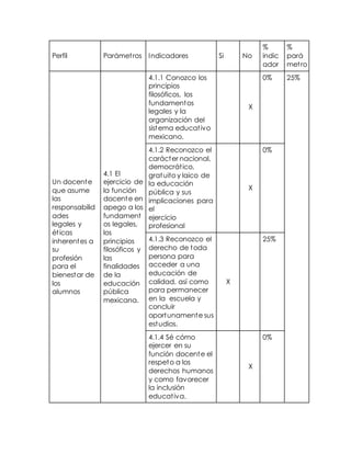 Perfil Parámet ros Indicadores Si No 
% 
indic 
ador 
% 
pará 
met ro 
Un docente 
que asume 
las 
responsabilid 
ades 
legales y 
ét icas 
inherentes a 
su 
profesión 
para el 
bienestar de 
los 
alumnos 
4.1 El 
ejercicio de 
la función 
docente en 
apego a los 
fundament 
os legales, 
los 
principios 
filosóficos y 
las 
finalidades 
de la 
educación 
pública 
mexicana. 
4.1.1 Conozco los 
principios 
filosóficos, los 
fundamentos 
legales y la 
organización del 
sistema educat ivo 
mexicano. 
X 
0% 25% 
4.1.2 Reconozco el 
carácter nacional, 
democrát ico, 
gratuito y laico de 
la educación 
pública y sus 
implicaciones para 
el 
ejercicio 
profesional 
X 
0% 
4.1.3 Reconozco el 
derecho de toda 
persona para 
acceder a una 
educación de 
calidad, así como 
para permanecer 
en la escuela y 
concluir 
oportunamente sus 
estudios. 
X 
25% 
4.1.4 Sé cómo 
ejercer en su 
función docente el 
respeto a los 
derechos humanos 
y como favorecer 
la inclusión 
educat iva. 
X 
0% 
 