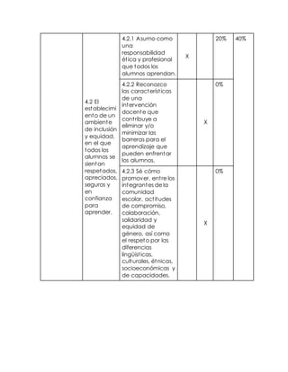 4.2 El 
establecimi 
ento de un 
ambiente 
de inclusión 
y equidad, 
en el que 
todos los 
alumnos se 
sientan 
respetados, 
apreciados, 
seguros y 
en 
confianza 
para 
aprender. 
4.2.1 Asumo como 
una 
responsabilidad 
ét ica y profesional 
que todos los 
alumnos aprendan. 
X 
20% 40% 
4.2.2 Reconozco 
las característ icas 
de una 
intervención 
docente que 
cont ribuye a 
eliminar y/o 
minimizar las 
barreras para el 
aprendizaje que 
pueden enfrentar 
los alumnos. 
X 
0% 
4.2.3 Sé cómo 
promover, ent re los 
integrantes de la 
comunidad 
escolar, act itudes 
de compromiso, 
colaboración, 
solidaridad y 
equidad de 
género, así como 
el respeto por las 
diferencias 
lingüíst icas, 
culturales, étnicas, 
socioeconómicas y 
de capacidades. 
X 
0% 
 