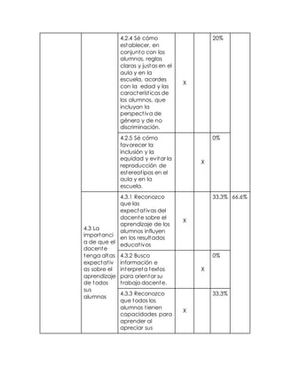 4.2.4 Sé cómo 
establecer, en 
conjunto con los 
alumnos, reglas 
claras y justas en el 
aula y en la 
escuela, acordes 
con la edad y las 
característ icas de 
los alumnos, que 
incluyan la 
perspect iva de 
género y de no 
discriminación. 
X 
20% 
4.2.5 Sé cómo 
favorecer la 
inclusión y la 
equidad y evitar la 
reproducción de 
estereot ipos en el 
aula y en la 
escuela. 
X 
0% 
4.3 La 
importanci 
a de que el 
docente 
tenga altas 
expectat iv 
as sobre el 
aprendizaje 
de todos 
sus 
alumnos 
4.3.1 Reconozco 
que las 
expectat ivas del 
docente sobre el 
aprendizaje de los 
alumnos influyen 
en los resultados 
educat ivos 
X 
33.3% 66.6% 
4.3.2 Busco 
información e 
interpreta textos 
para orientar su 
t rabajo docente. 
X 
0% 
4.3.3 Reconozco 
que todos los 
alumnos t ienen 
capacidades para 
aprender al 
apreciar sus 
X 
33.3% 
 