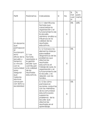 Perfil Parámet ros Indicadores Si No 
% 
indi 
cad 
or 
% 
pará 
met ro 
Un docente 
que 
part icipa en 
el 
funcionami 
ento 
eficaz de la 
escuela y 
fomenta 
su vínculo 
con la 
comunidad 
para 
asegurar 
que 
todos los 
alumnos 
concluyan 
con éxito su 
escolaridad 
5.1 Los 
factores 
asociados a 
la gest ión 
escolar que 
cont ribuyen 
a la calidad 
de los 
resultados 
educat ivos. 
5.1.1 Ident ifico los 
factores que 
caracterizan la 
organización y el 
funcionamiento de 
la escuela, 
asimismo analiza su 
influencia en la 
calidad de los 
resultados 
educat ivos. 
X 
0% 25% 
5.1.2 Conozco los 
elementos básicos 
para realizar 
diagnóst icos de los 
problemas que 
afectan los 
resultados 
educat ivos: el 
t rabajo de aula, la 
organización y el 
funcionamiento de 
la escuela, y la 
relación con las 
familias. 
X 
0% 
5.1.3 Se cómo 
part icipar en 
acciones conjuntas 
con los miembros 
de la comunidad 
educat iva para 
superar los 
problemas de la 
escuela que 
afectan los 
resultados en el 
aprendizaje. 
X 
0% 
 