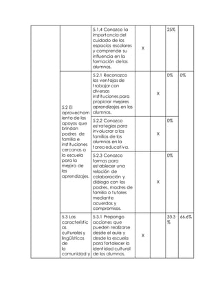5.1.4 Conozco la 
importancia del 
cuidado de los 
espacios escolares 
y comprende su 
influencia en la 
formación de los 
alumnos. 
X 
25% 
5.2 El 
aprovecham 
iento de los 
apoyos que 
brindan 
padres de 
familia e 
inst ituciones 
cercanas a 
la escuela 
para la 
mejora de 
los 
aprendizajes. 
5.2.1 Reconozco 
las ventajas de 
t rabajar con 
diversas 
inst ituciones para 
propiciar mejores 
aprendizajes en los 
alumnos. 
X 
0% 0% 
5.2.2 Conozco 
est rategias para 
involucrar a las 
familias de los 
alumnos en la 
tarea educat iva. 
X 
0% 
5.2.3 Conozco 
formas para 
establecer una 
relación de 
colaboración y 
diálogo con los 
padres, madres de 
familia o tutores 
mediante 
acuerdos y 
compromisos. 
X 
0% 
5.3 Las 
característ ic 
as 
culturales y 
lingüíst icas 
de 
la 
comunidad y 
5.3.1 Propongo 
acciones que 
pueden realizarse 
desde el aula y 
desde la escuela 
para fortalecer la 
ident idad cultural 
de los alumnos. 
X 
33.3 
% 
66.6% 
 